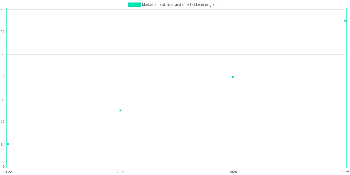 descriptive title for Market context, risks and stakeholder management