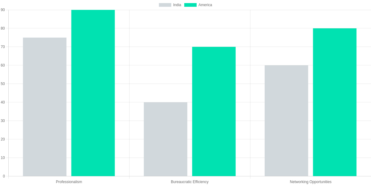 Comparing Work Culture: India vs. America