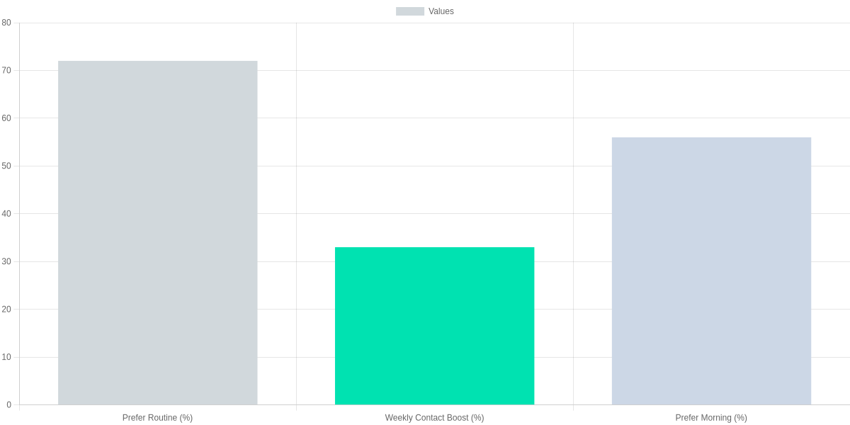 Why repetition matters: the psychology behind consistent experiences