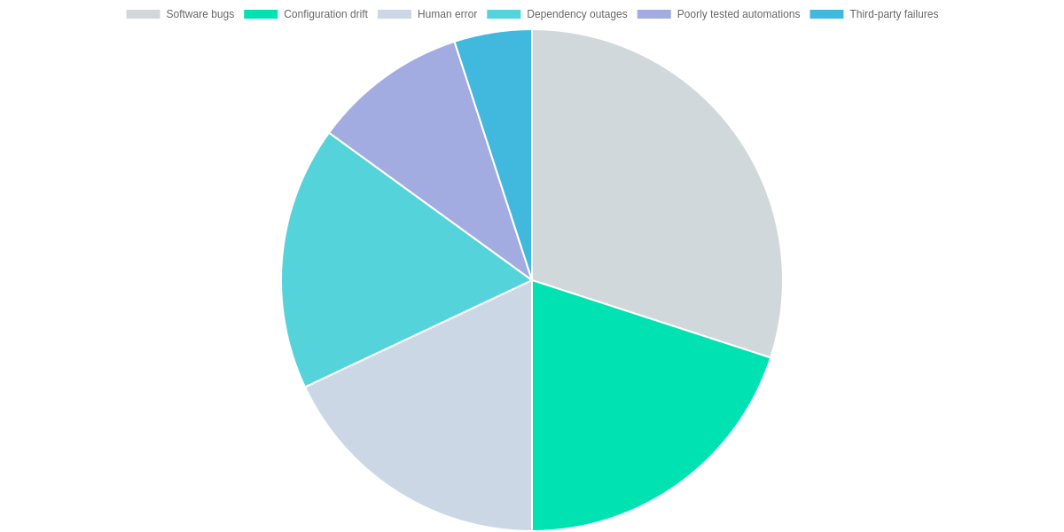 Distribution of common failure causes