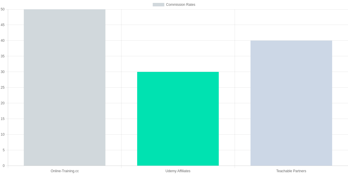Commission Rates and Payment Frequencies Comparison