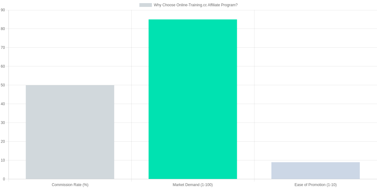 Why Choose Online-Training.cc Affiliate Program?