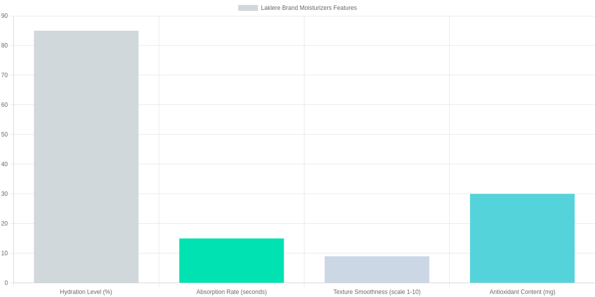 Features of Laklere Brand Moisturizers